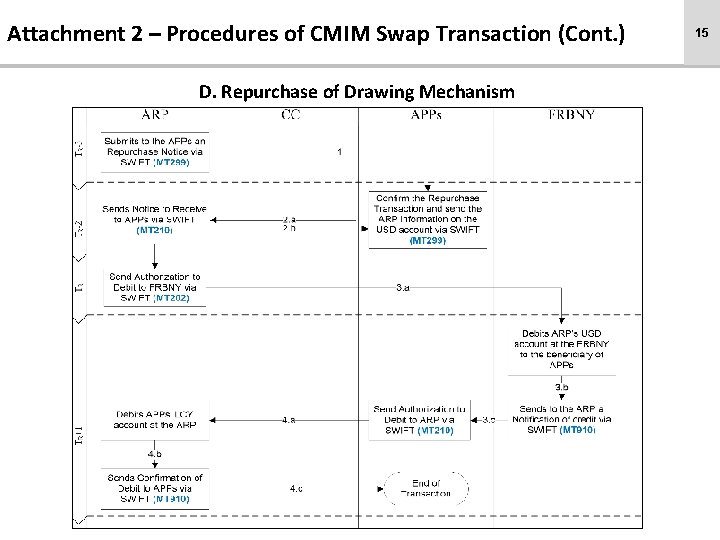 Attachment 2 – Procedures of CMIM Swap Transaction (Cont. ) D. Repurchase of Drawing