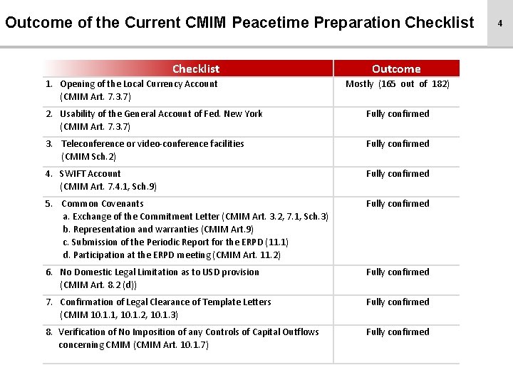 Outcome of the Current CMIM Peacetime Preparation Checklist 1. Opening of the Local Currency