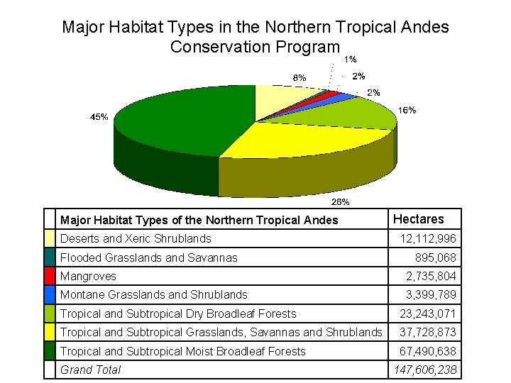 Major Habitat Types in the Northern Tropical Andes Conservation Program Major Habitat Types of