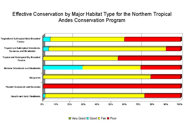 Effective Conservation by Major Habitat Type for the Northern Tropical Andes Conservation Program 
