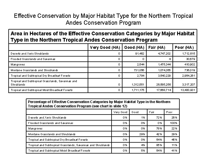 Effective Conservation by Major Habitat Type for the Northern Tropical Andes Conservation Program Area
