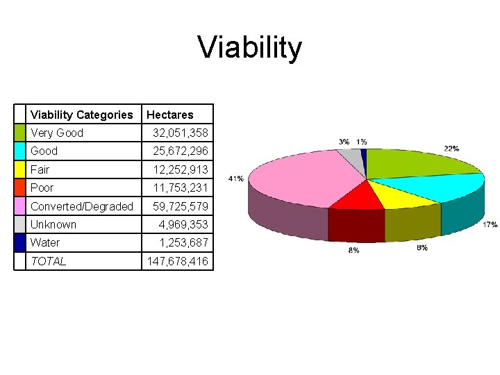 Viability Categories Hectares Very Good 32, 051, 358 Good 25, 672, 296 Fair 12,