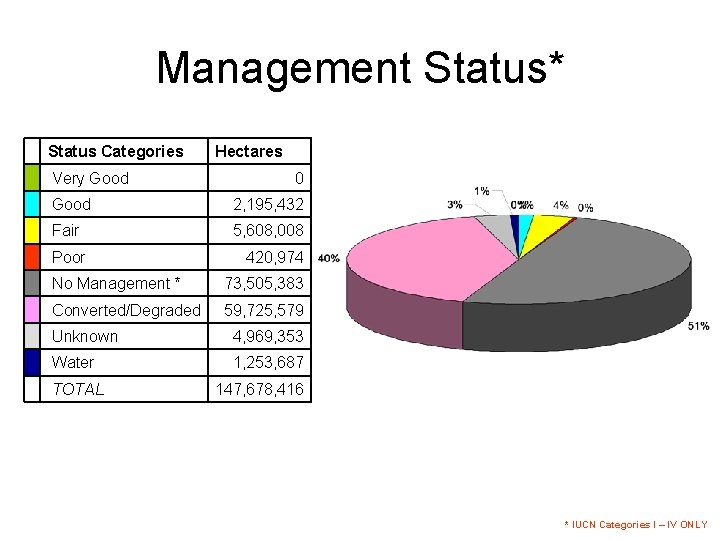 Management Status* Status Categories Very Good Hectares 0 Good 2, 195, 432 Fair 5,