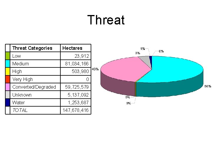 Threat Categories Low Medium High Very High Converted/Degraded Hectares 23, 912 81, 034, 166