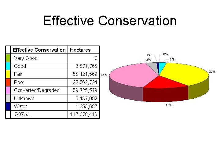 Effective Conservation Hectares Very Good 0 3, 877, 765 Fair 55, 121, 569 Poor