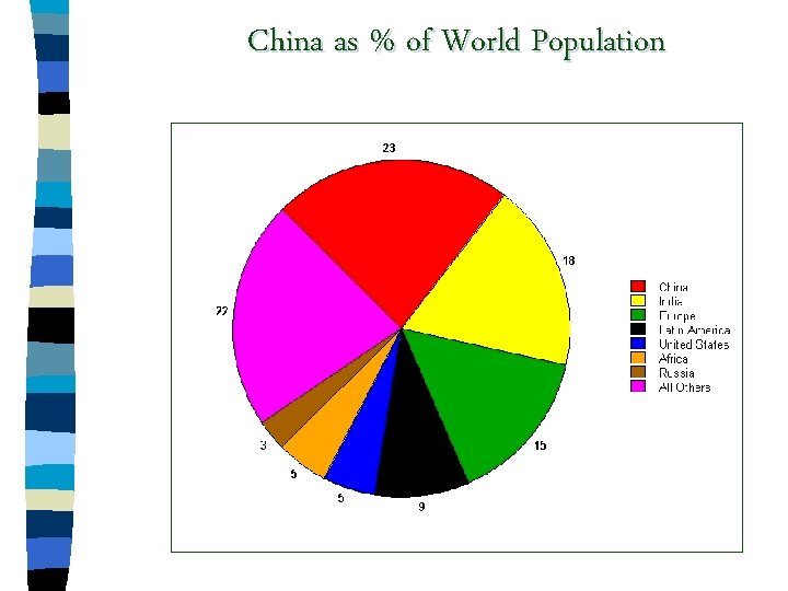China as % of World Population 