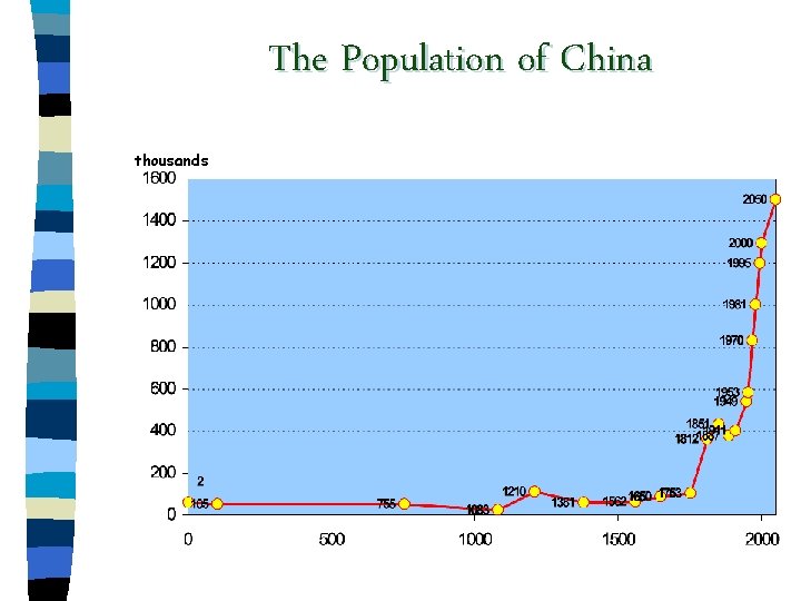 The Population of China thousands 