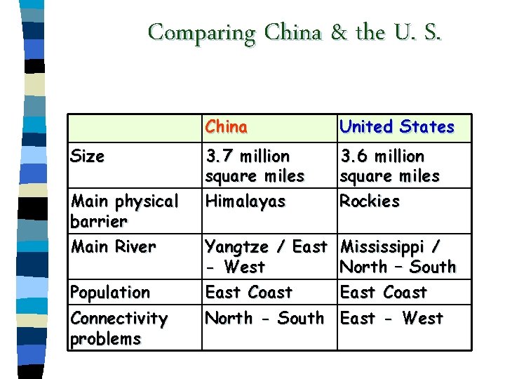 Comparing China & the U. S. Size Main physical barrier Main River Population Connectivity