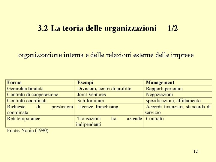 3. 2 La teoria delle organizzazioni 1/2 organizzazione interna e delle relazioni esterne delle