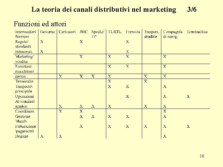 La teoria dei canali distributivi nel marketing 3/6 Funzioni ed attori 16 