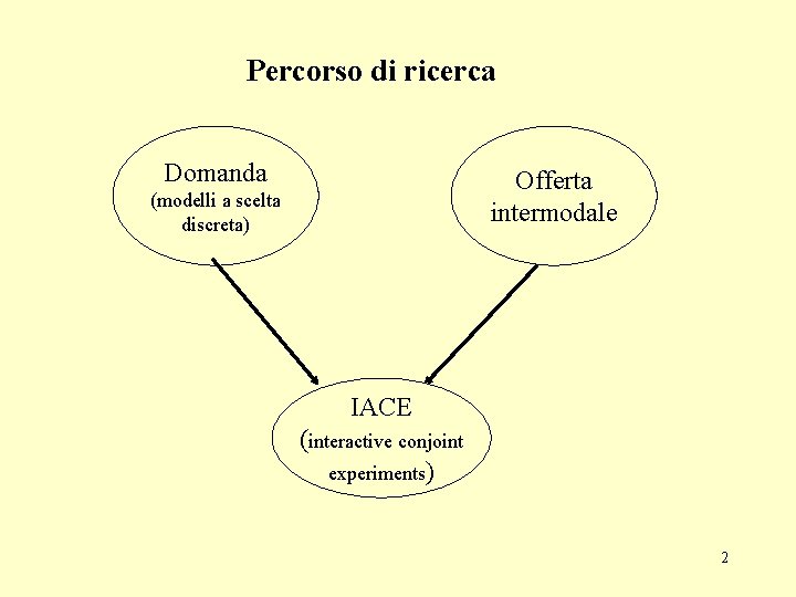 Percorso di ricerca Domanda Offerta intermodale (modelli a scelta discreta) IACE (interactive conjoint experiments)