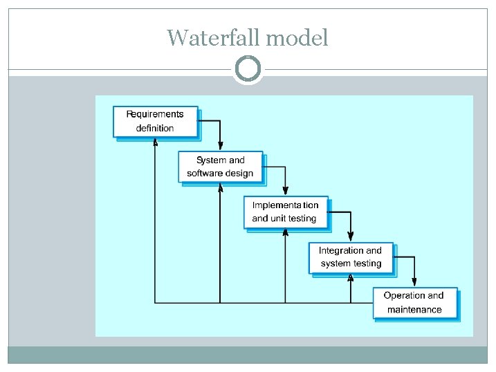 Software Processes Sumber dari cc ee ntu edu