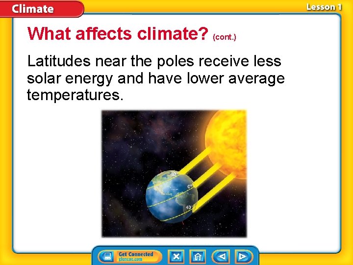 What affects climate? (cont. ) Latitudes near the poles receive less solar energy and
