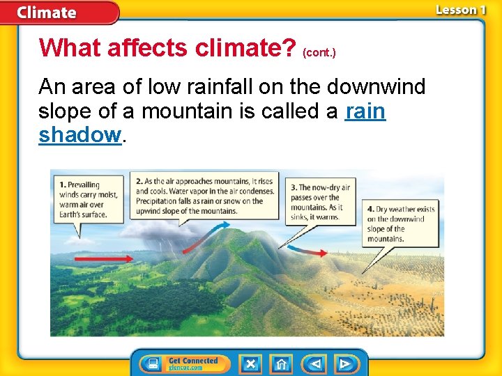 What affects climate? (cont. ) An area of low rainfall on the downwind slope