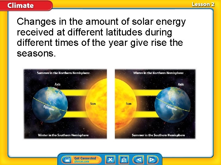 Changes in the amount of solar energy received at different latitudes during different times