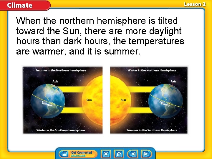 When the northern hemisphere is tilted toward the Sun, there are more daylight hours
