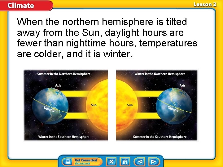 When the northern hemisphere is tilted away from the Sun, daylight hours are fewer