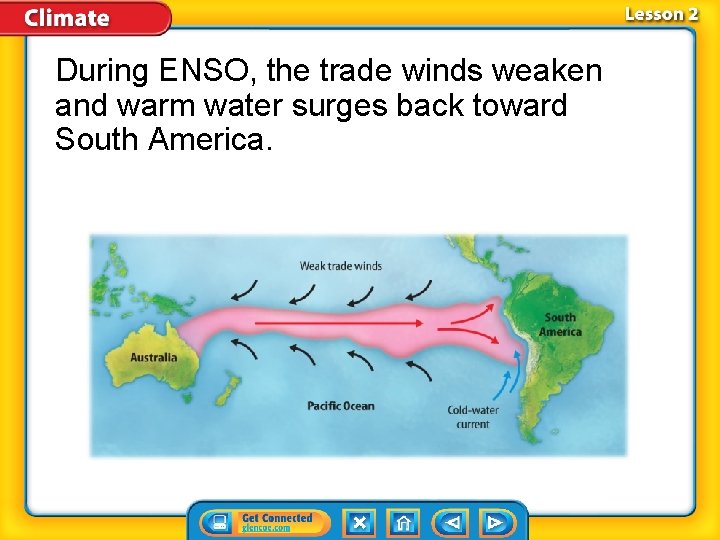 During ENSO, the trade winds weaken and warm water surges back toward South America.