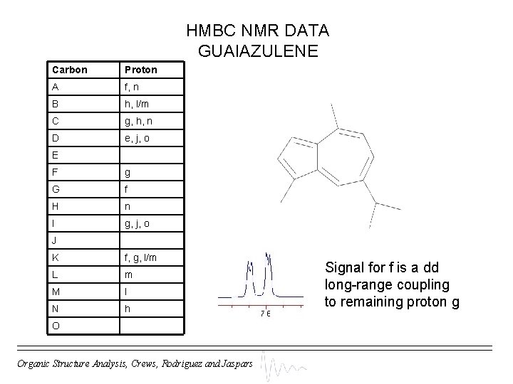 HMBC NMR DATA GUAIAZULENE Carbon Proton A f, n B h, l/m C g,