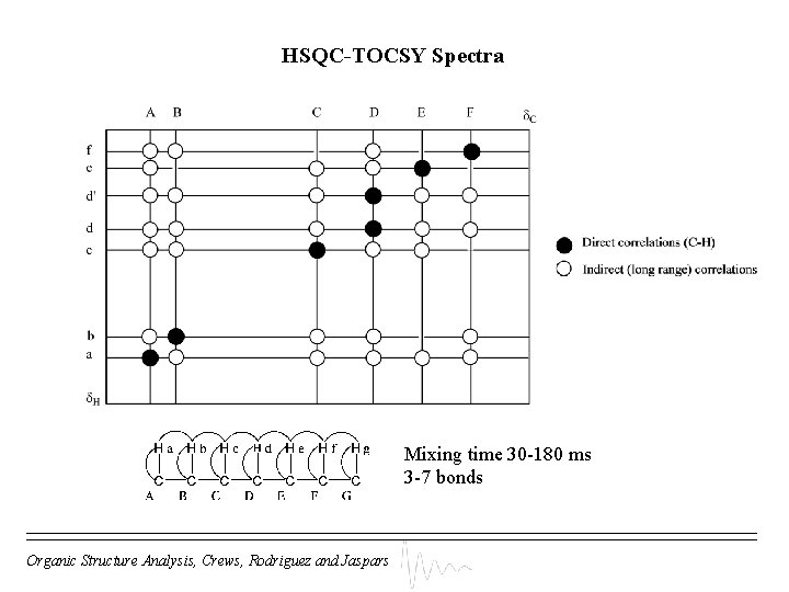 HSQC-TOCSY Spectra Mixing time 30 -180 ms 3 -7 bonds Organic Structure Analysis, Crews,