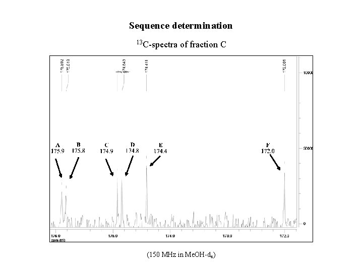 Sequence determination 13 C-spectra of fraction C (150 MHz in Me. OH-d 4) 