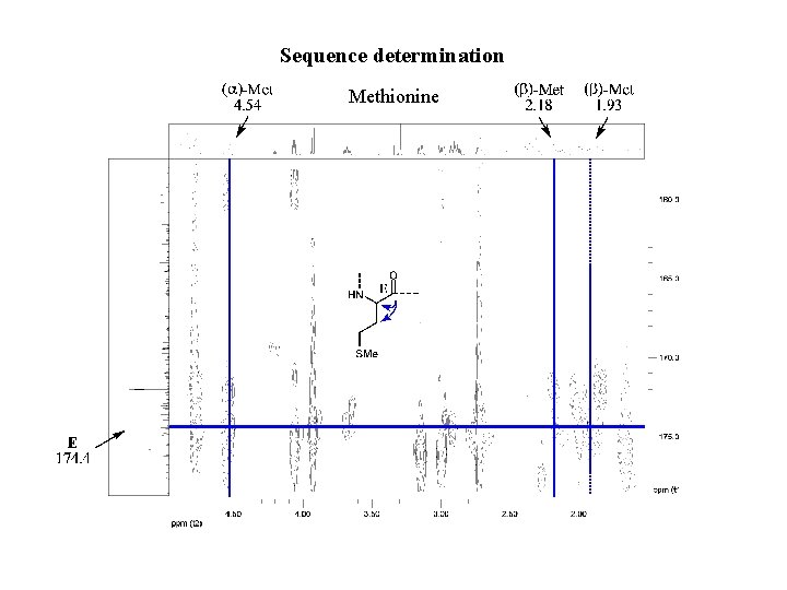 Sequence determination Methionine 