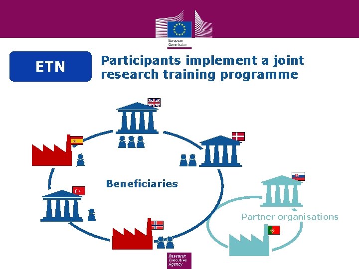 ETN Participants implement a joint research training programme Beneficiaries Partner organisations 