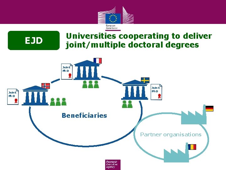 EJD Universities cooperating to deliver joint/multiple doctoral degrees Joint Ph. D Beneficiaries Partner organisations