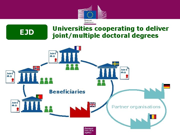 EJD Universities cooperating to deliver joint/multiple doctoral degrees Joint Ph. D Beneficiaries Joint Ph.