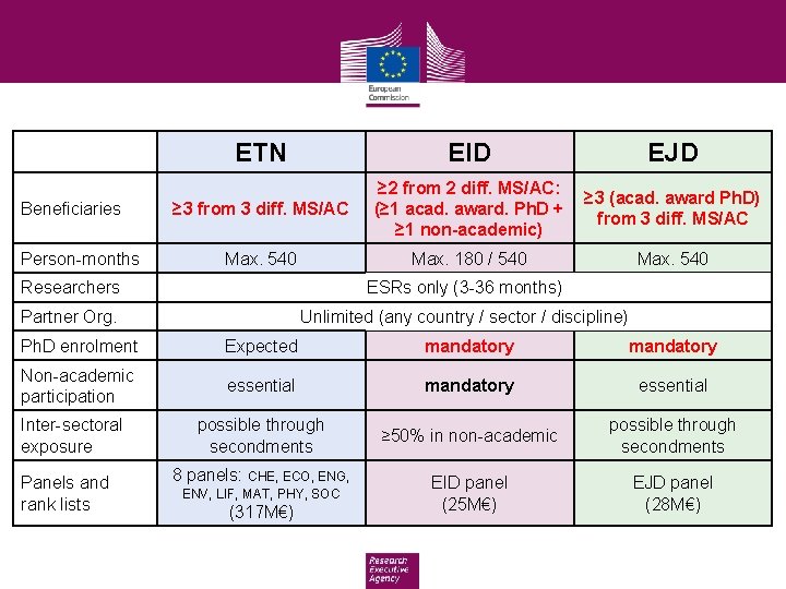 Beneficiaries Person-months ETN EID EJD ≥ 3 from 3 diff. MS/AC ≥ 2 from