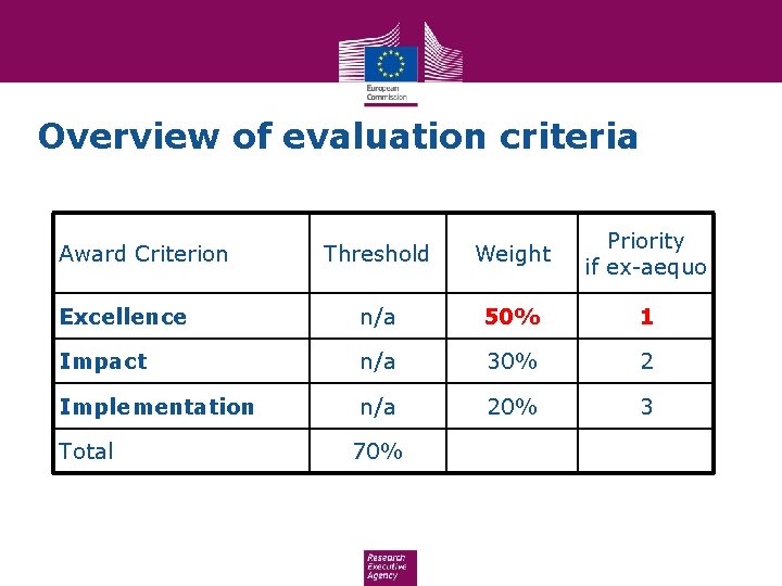 Overview of evaluation criteria Threshold Weight Priority if ex-aequo Excellence n/a 50% 1 Impact