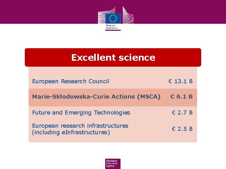 Excellent science European Research Council € 13. 1 B Marie-Skłodowska-Curie Actions (MSCA) € 6.