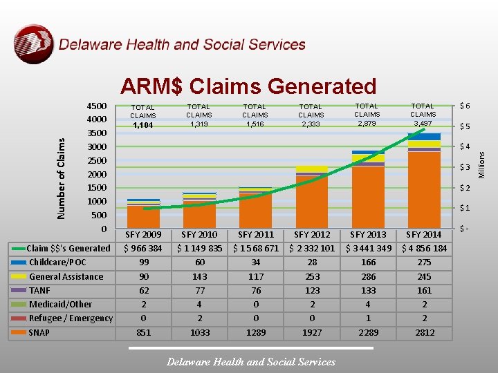 4500 4000 3500 3000 2500 2000 1500 1000 500 0 Claim $$'s Generated Childcare/POC