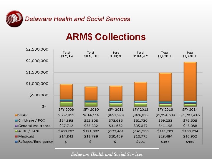 ARM$ Collections Total $982, 964 Total $882, 398 Total $910, 236 Total $1, 076,