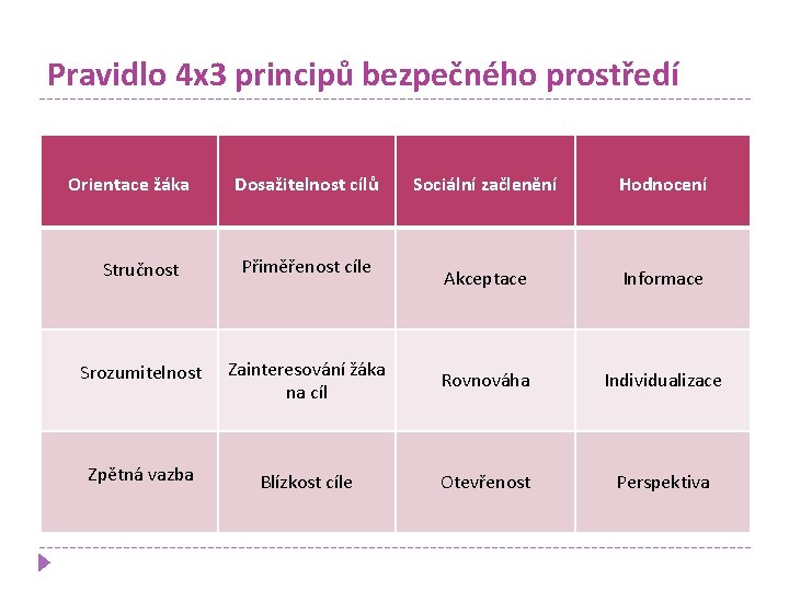 Pravidlo 4 x 3 principů bezpečného prostředí Orientace žáka Dosažitelnost cílů Sociální začlenění Hodnocení