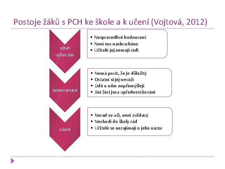 Postoje žáků s PCH ke škole a k učení (Vojtová, 2012) Vztah učitel-žák Sebevnímání