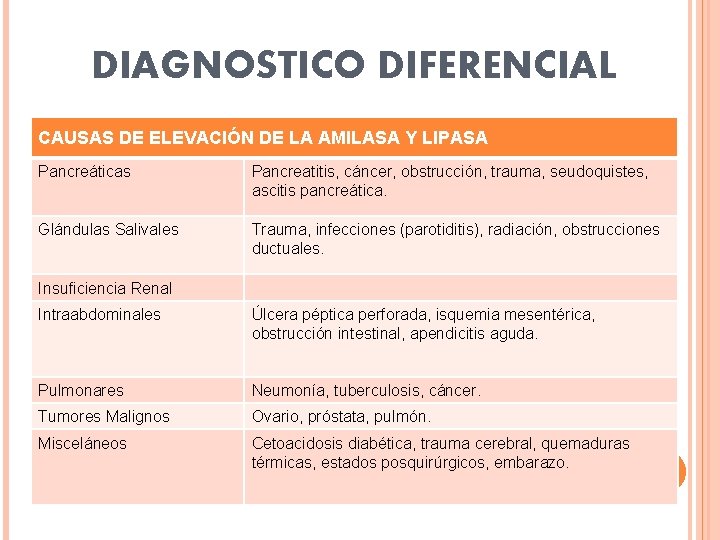 DIAGNOSTICO DIFERENCIAL CAUSAS DE ELEVACIÓN DE LA AMILASA Y LIPASA Pancreáticas Pancreatitis, cáncer, obstrucción,