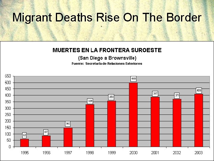 Migrant Deaths Rise On The Border 