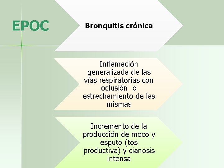 EPOC Bronquitis crónica Inflamación generalizada de las vías respiratorias con oclusión o estrechamiento de