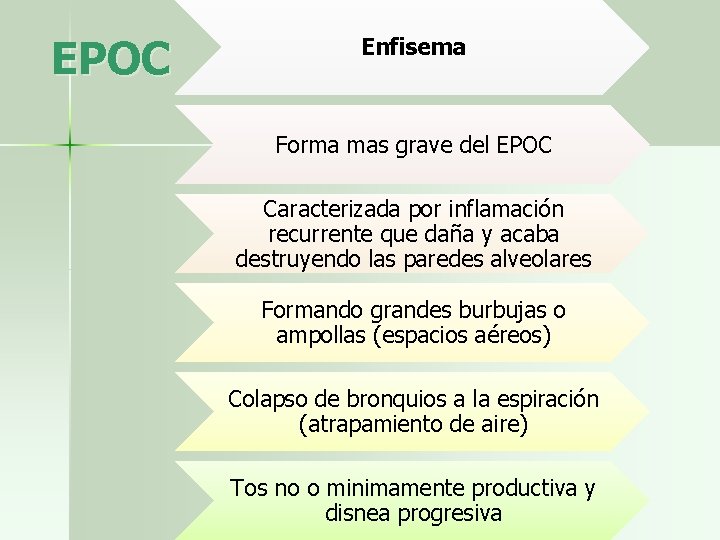 EPOC Enfisema Forma mas grave del EPOC Caracterizada por inflamación recurrente que daña y