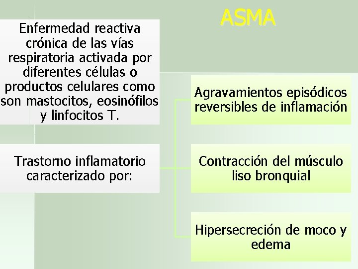 Enfermedad reactiva crónica de las vías respiratoria activada por diferentes células o productos celulares