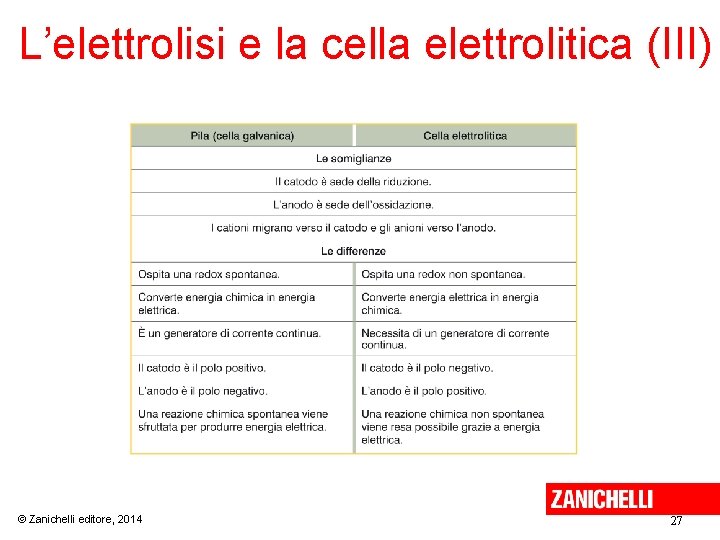 L’elettrolisi e la cella elettrolitica (III) © Zanichelli editore, 2014 27 