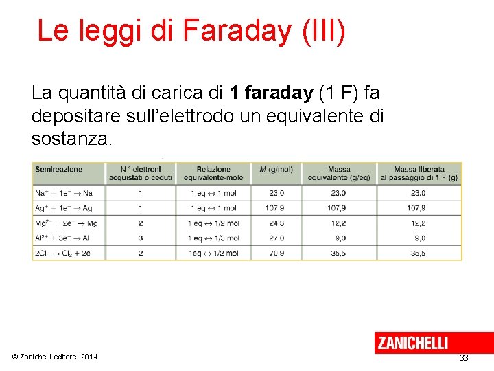 Le leggi di Faraday (III) La quantità di carica di 1 faraday (1 F)