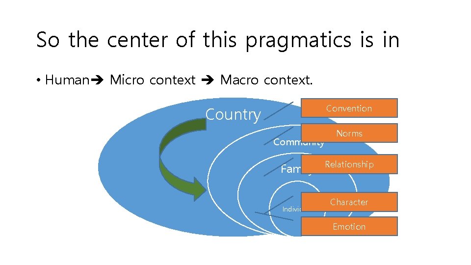 So the center of this pragmatics is in • Human Micro context Macro context.