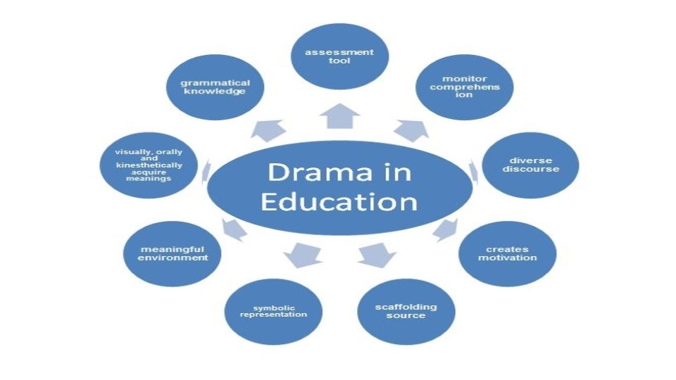 Drama in Education 
