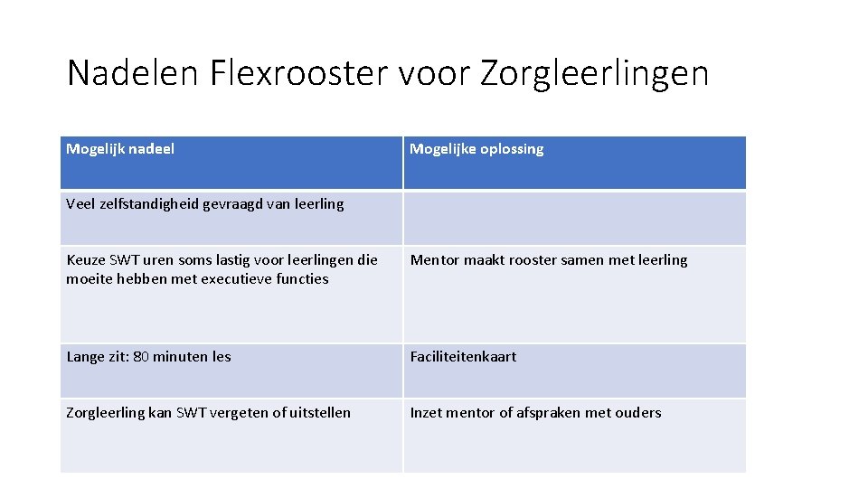 Nadelen Flexrooster voor Zorgleerlingen Mogelijk nadeel Mogelijke oplossing Veel zelfstandigheid gevraagd van leerling Keuze