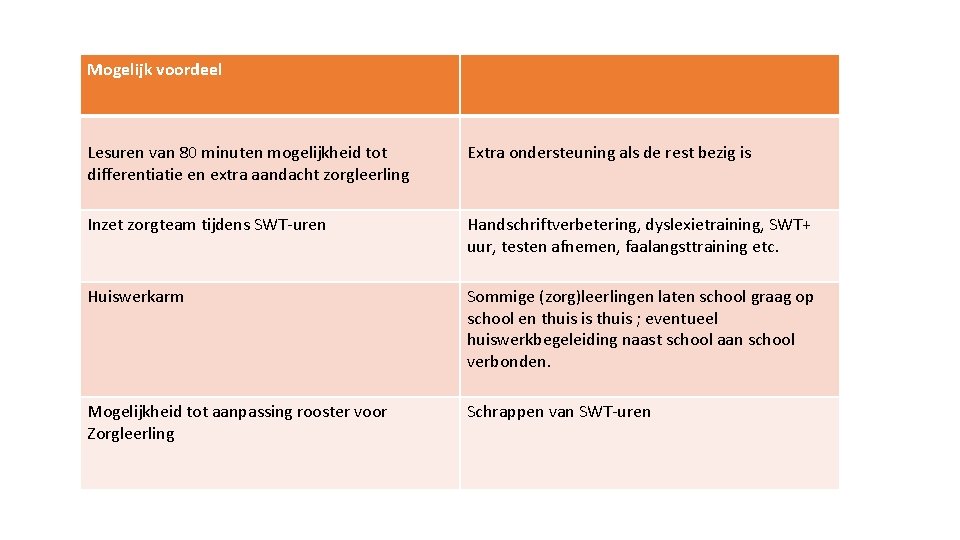 Mogelijk voordeel Lesuren van 80 minuten mogelijkheid tot differentiatie en extra aandacht zorgleerling Extra