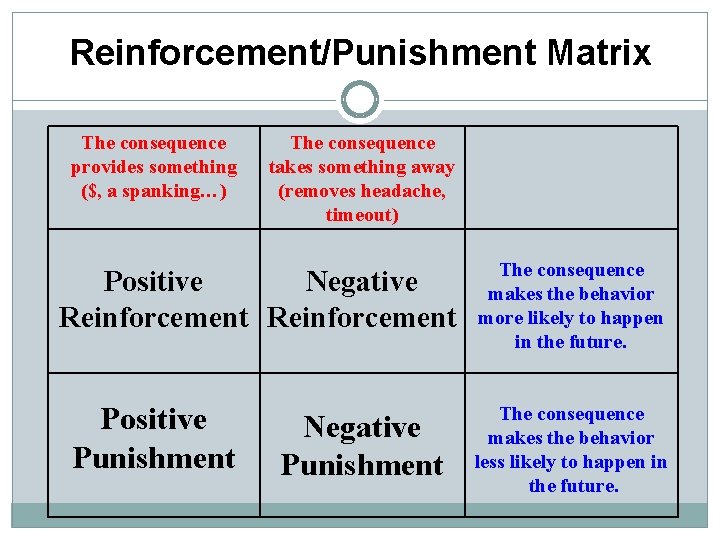Reinforcement/Punishment Matrix The consequence provides something ($, a spanking…) The consequence takes something away