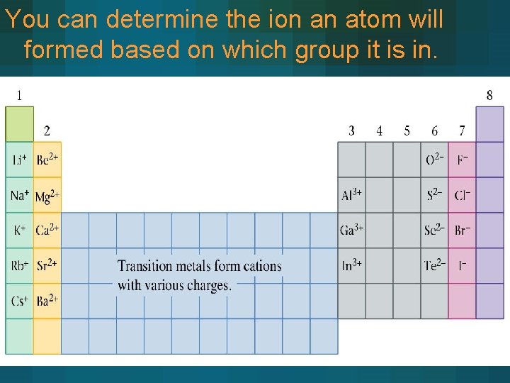 You can determine the ion an atom will formed based on which group it You can determine the ion an atom will formed based on which group it