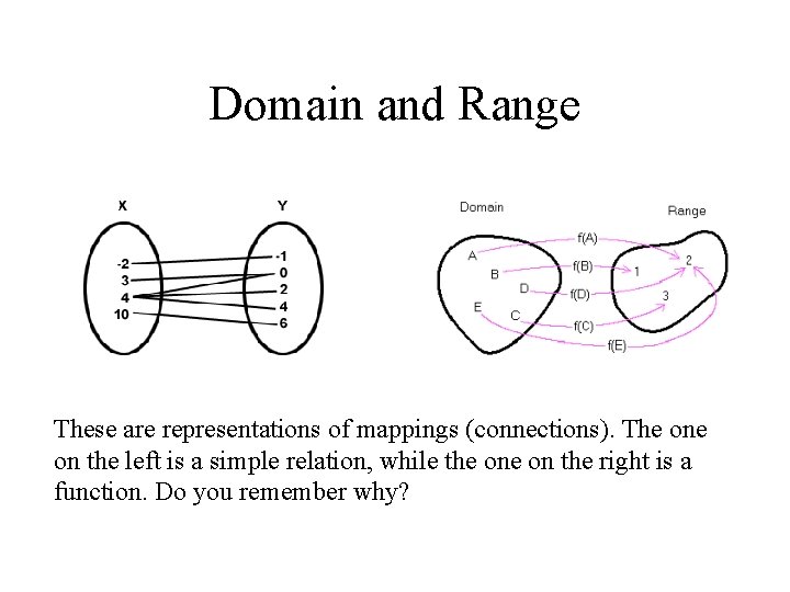 Domain and Range These are representations of mappings (connections). The on the left is